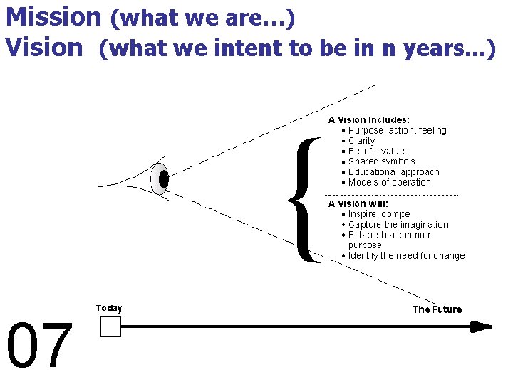 Mission (what we are…) Vision (what we intent to be in n years. .