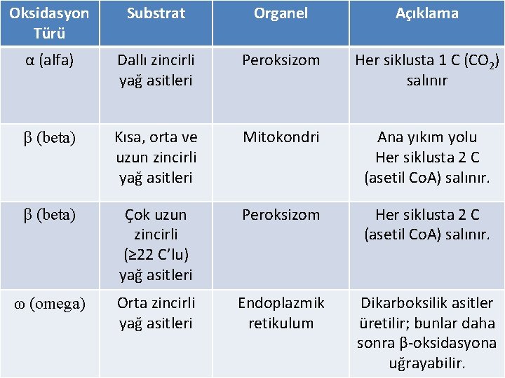 Oksidasyon Türü Substrat Organel Açıklama α (alfa) Dallı zincirli yağ asitleri Peroksizom Her siklusta