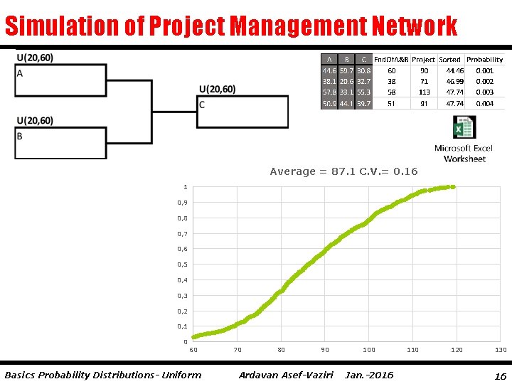 Simulation of Project Management Network Average = 87. 1 C. V. = 0. 16