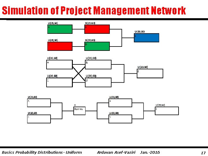 Simulation of Project Management Network Basics Probability Distributions- Uniform Ardavan Asef-Vaziri Jan. -2016 17