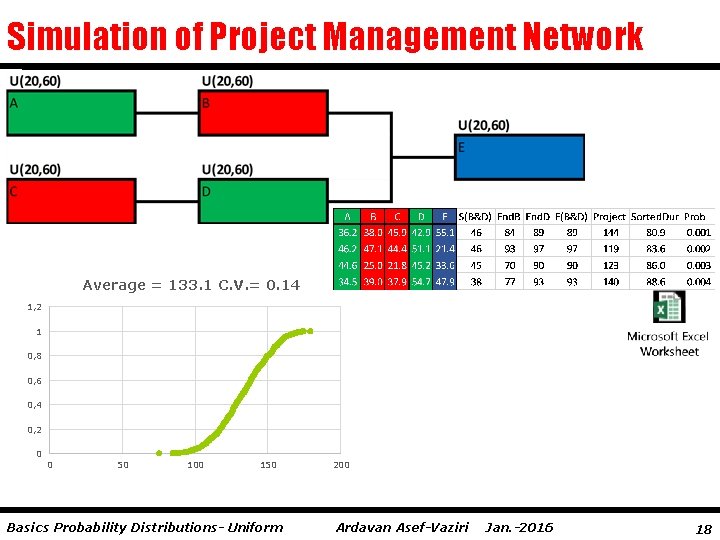 Simulation of Project Management Network Average = 133. 1 C. V. = 0. 14