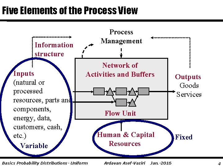 Five Elements of the Process View Process Management Information structure Inputs (natural or processed