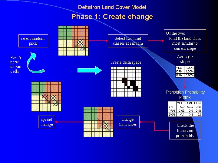 Deltatron Land Cover Model Phase 1: Create change select random pixel For n new