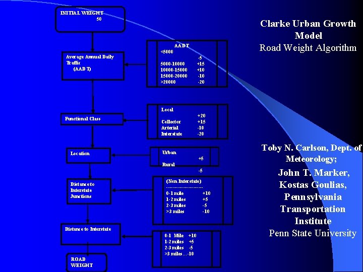 INITIAL WEIGHT 50 Clarke Urban Growth Model Road Weight Algorithm AADT Average Annual Daily