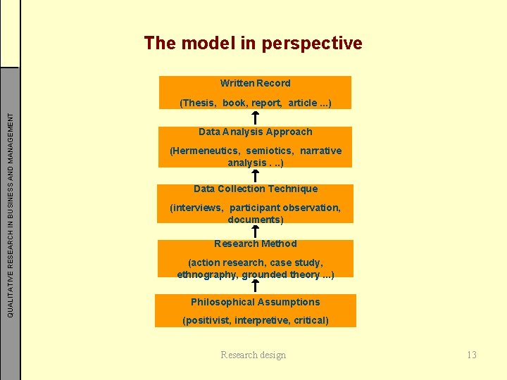 The model in perspective Written Record QUALITATIVE RESEARCH IN BUSINESS AND MANAGEMENT (Thesis, book,