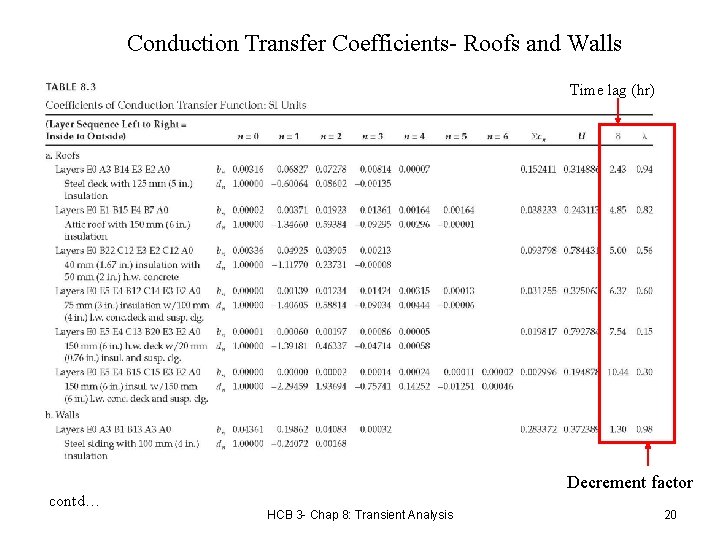 Conduction Transfer Coefficients- Roofs and Walls Time lag (hr) contd… Decrement factor HCB 3