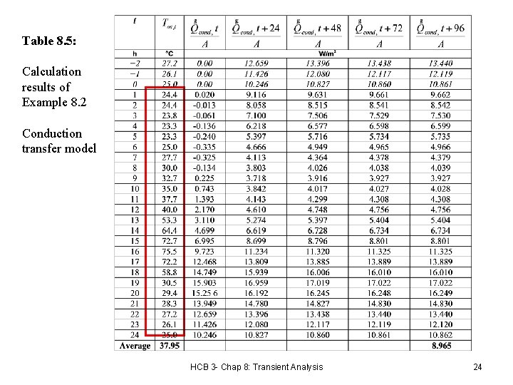 Table 8. 5: Calculation results of Example 8. 2 Conduction transfer model HCB 3