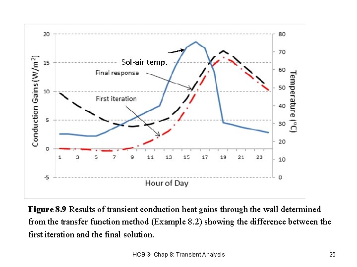 Sol-air temp. Figure 8. 9 Results of transient conduction heat gains through the wall
