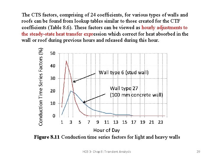 The CTS factors, comprising of 24 coefficients, for various types of walls and roofs