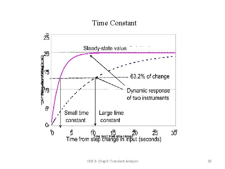 Time Constant HCB 3 - Chap 8: Transient Analysis 35 