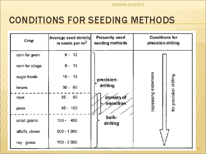 SESSION 2012/2013 CONDITIONS FOR SEEDING METHODS 16 