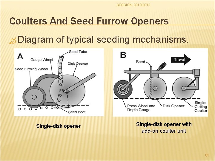 SESSION 2012/2013 Coulters And Seed Furrow Openers Diagram of typical seeding mechanisms. Single-disk opener