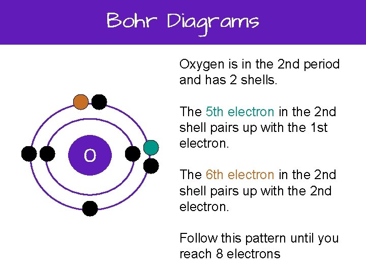 Bohr Diagrams Oxygen is in the 2 nd period and has 2 shells. O