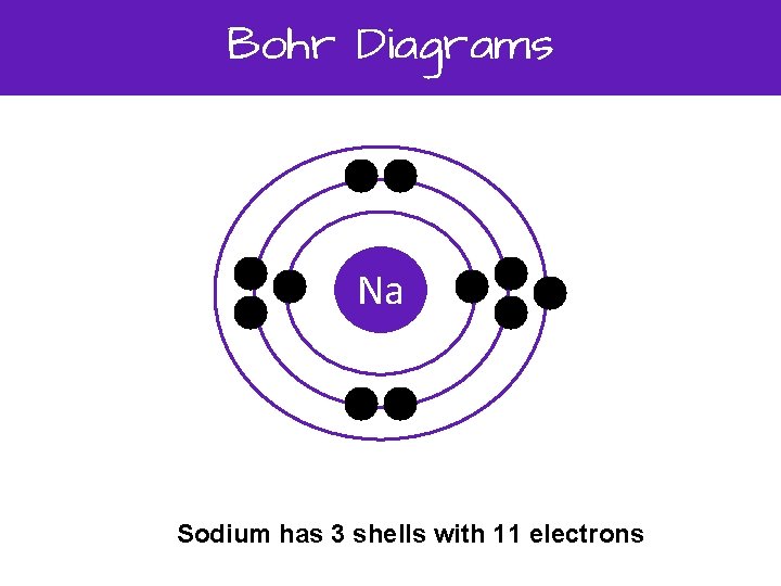 Bohr Diagrams Na Sodium has 3 shells with 11 electrons 