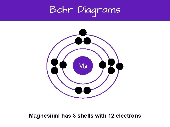 Bohr Diagrams Mg Magnesium has 3 shells with 12 electrons 