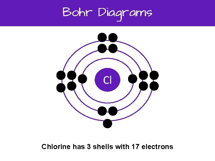 Bohr Diagrams Cl Chlorine has 3 shells with 17 electrons 