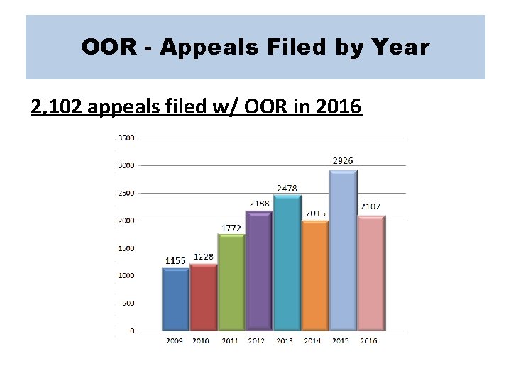 OOR - Appeals Filed by Year 2, 102 appeals filed w/ OOR in 2016