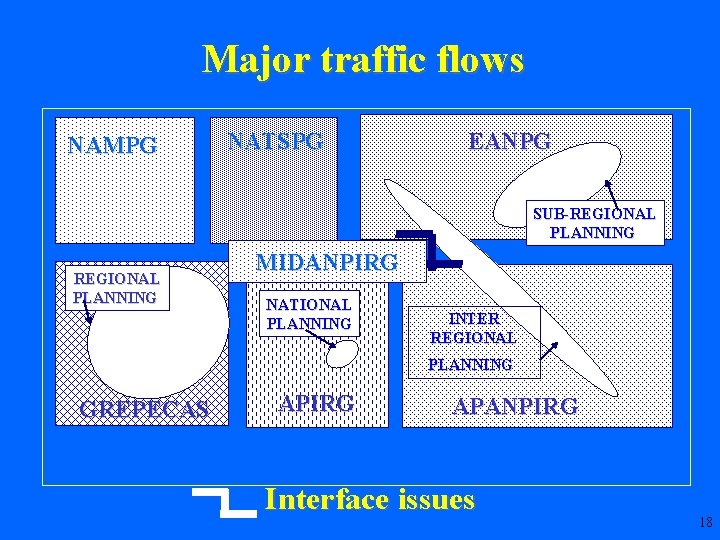 Major traffic flows NAMPG NATSPG EANPG SUB-REGIONAL PLANNING MIDANPIRG NATIONAL PLANNING INTER REGIONAL PLANNING