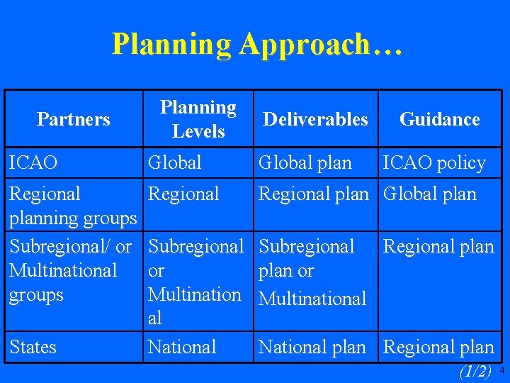 Planning Approach… Partners Planning Levels Deliverables Guidance ICAO Global plan Regional planning groups Subregional/