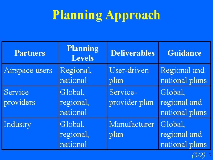 Planning Approach Planning Partners Levels Airspace users Regional, national Service Global, providers regional, national
