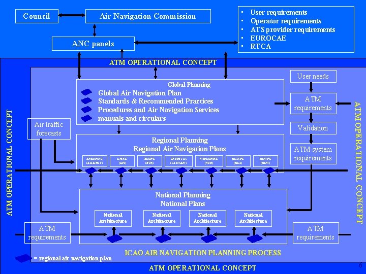Council • • • Air Navigation Commission ANC panels User requirements Operator requirements ATS
