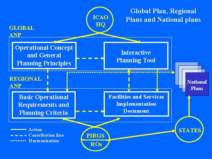GLOBAL ANP ICAO HQ Operational Concept and General Planning Principles Global Plan, Regional Plans