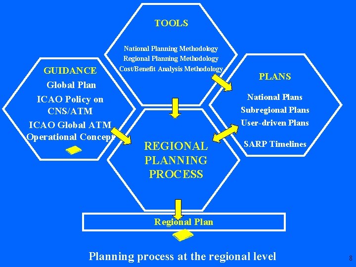TOOLS GUIDANCE Global Plan ICAO Policy on CNS/ATM ICAO Global ATM Operational Concept National