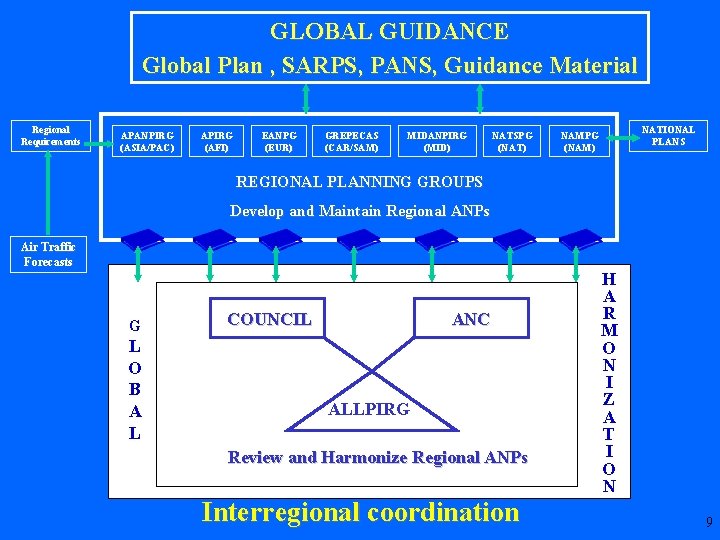 GLOBAL GUIDANCE Global Plan , SARPS, PANS, Guidance Material Regional Requirements APANPIRG (ASIA/PAC) APIRG