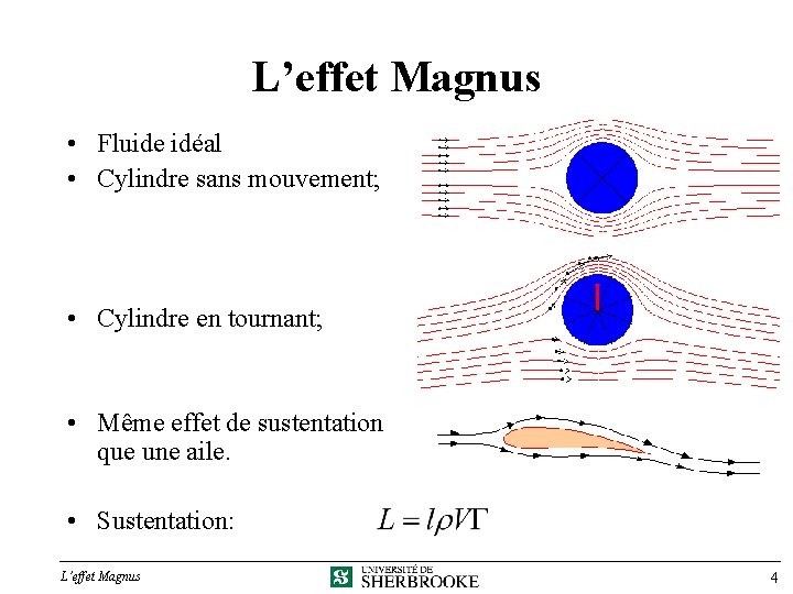 L’effet Magnus • Fluide idéal • Cylindre sans mouvement; • Cylindre en tournant; •