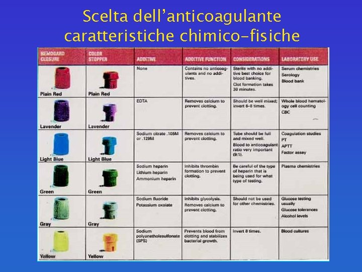 Scelta dell’anticoagulante caratteristiche chimico-fisiche 