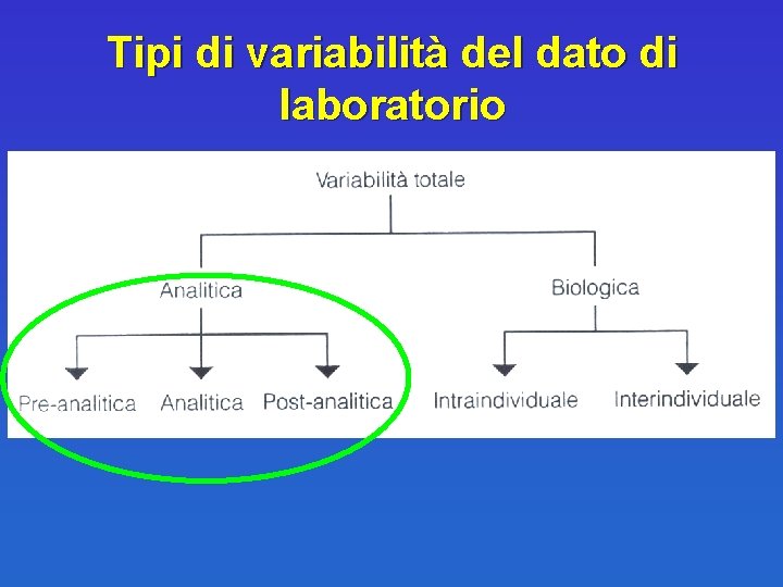 Tipi di variabilità del dato di laboratorio 