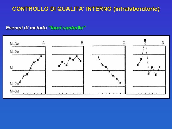 CONTROLLO DI QUALITA’ INTERNO (intralaboratorio) Esempi di metodo “fuori controllo” 