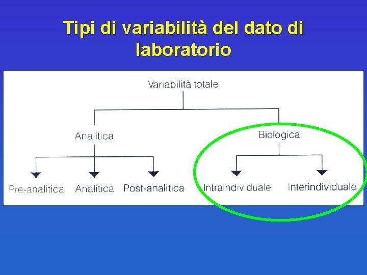 Tipi di variabilità del dato di laboratorio 