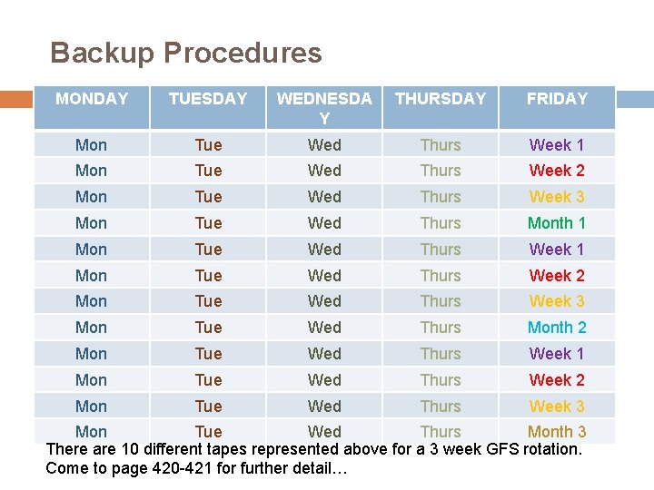 Backup Procedures MONDAY TUESDAY WEDNESDA Y THURSDAY FRIDAY Mon Tue Wed Thurs Week 1