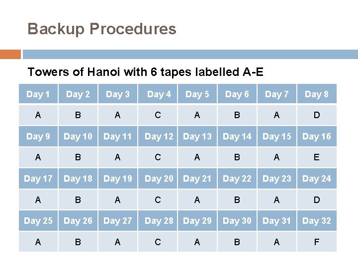 Backup Procedures Towers of Hanoi with 6 tapes labelled A-E Day 1 Day 2