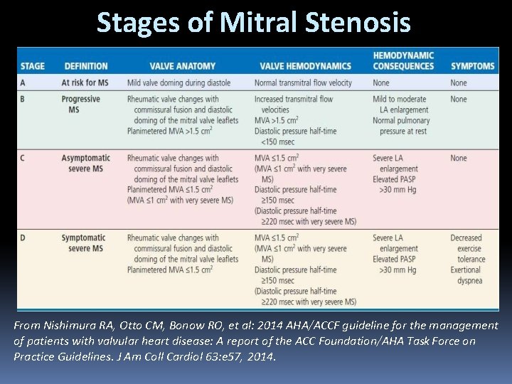 Stages of Mitral Stenosis From Nishimura RA, Otto CM, Bonow RO, et al: 2014