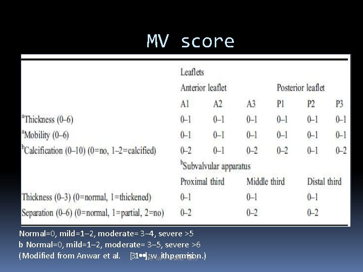 MV score based on real-time 3 D echocardiography Normal=0, mild=1– 2, moderate= 3– 4,
