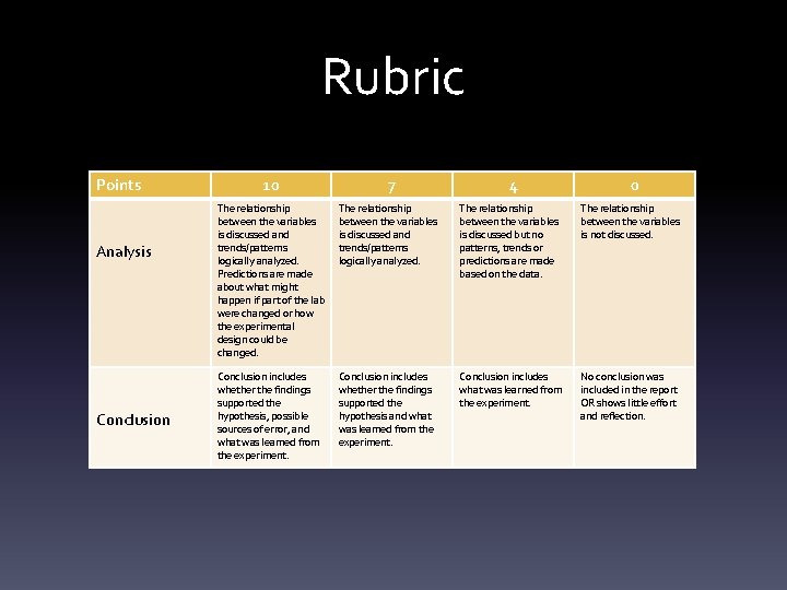 Rubric Points Analysis Conclusion 10 7 4 0 The relationship between the variables is