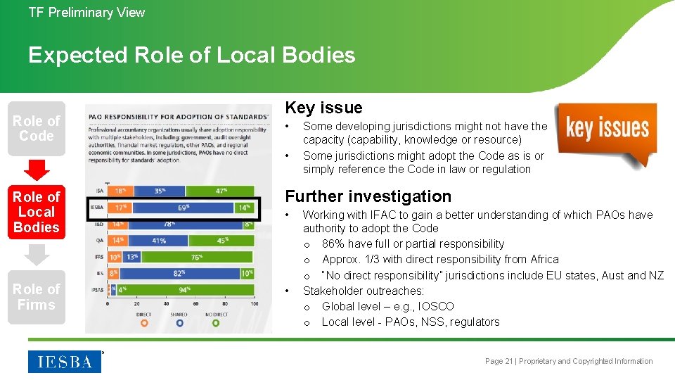 TF Preliminary View Expected Role of Local Bodies Role of Code Key issue •