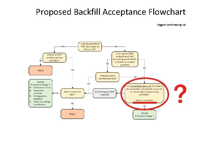 Proposed Backfill Acceptance Flowchart Taggart Earthmoving Ltd 