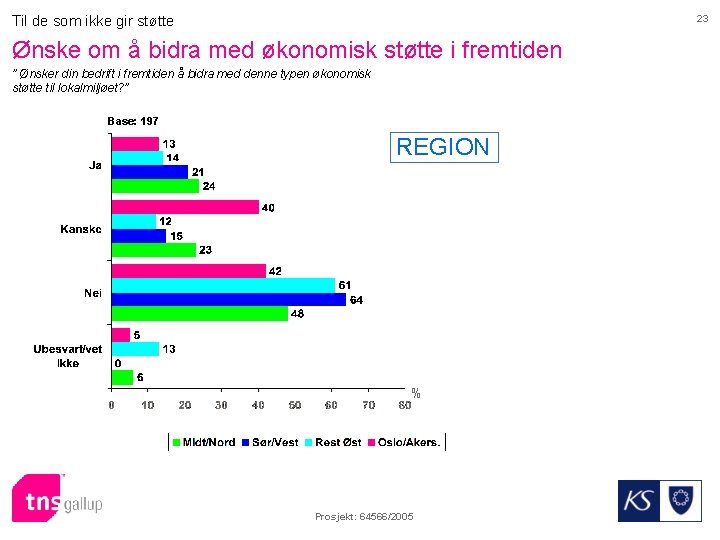 Til de som ikke gir støtte 23 Ønske om å bidra med økonomisk støtte