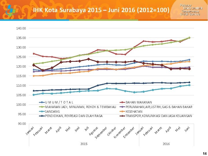 IHK Kota Surabaya 2015 – Juni 2016 (2012=100) 140. 00 135. 00 130. 00