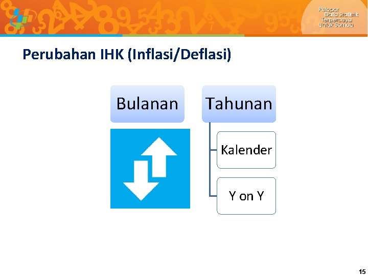 Perubahan IHK (Inflasi/Deflasi) Bulanan Tahunan Kalender Y on Y 15 