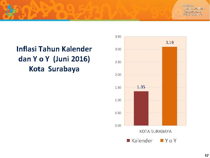 3. 50 Inflasi Tahun Kalender dan Y o Y (Juni 2016) Kota Surabaya 3.