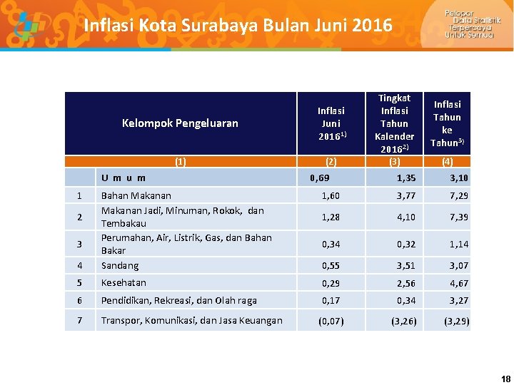 Inflasi Kota Surabaya Bulan Juni 2016 Kelompok Pengeluaran Inflasi Juni 20161) Tingkat Inflasi Tahun