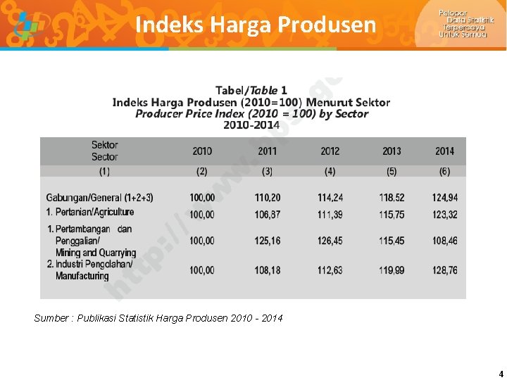 Indeks Harga Produsen Sumber : Publikasi Statistik Harga Produsen 2010 - 2014 4 