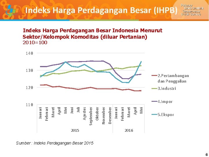 Indeks Harga Perdagangan Besar (IHPB) Indeks Harga Perdagangan Besar Indonesia Menurut Sektor/Kelompok Komoditas (diluar