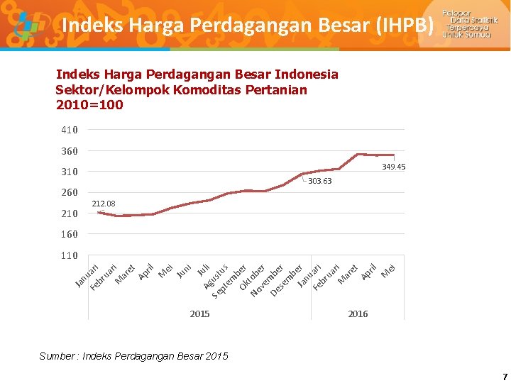 Indeks Harga Perdagangan Besar (IHPB) Indeks Harga Perdagangan Besar Indonesia Sektor/Kelompok Komoditas Pertanian 2010=100