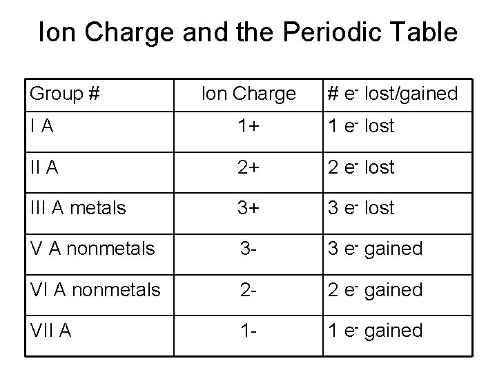 Ion Charge and the Periodic Table Group # Ion Charge # e- lost/gained IA