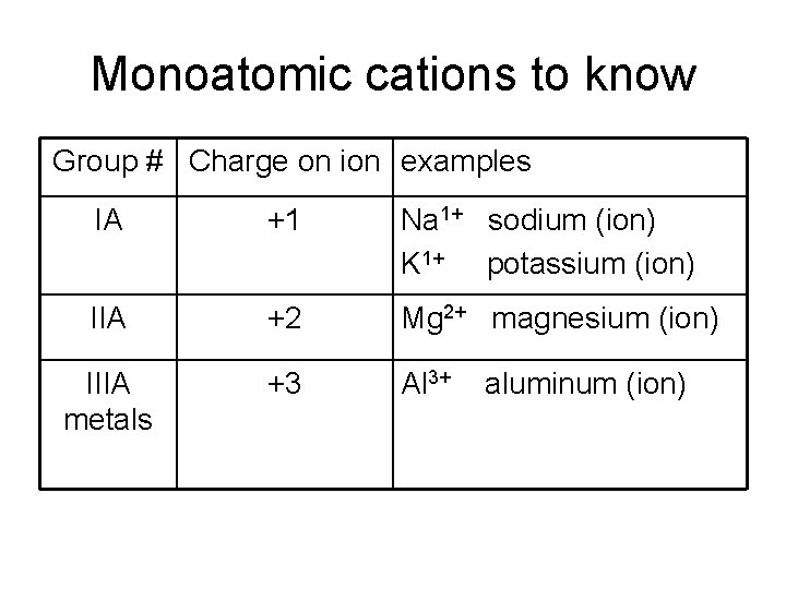Monoatomic cations to know Group # Charge on ion examples IA +1 Na 1+